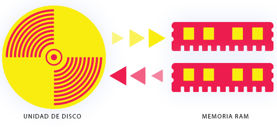 Memoria SWAP, Disco rígido y RAM